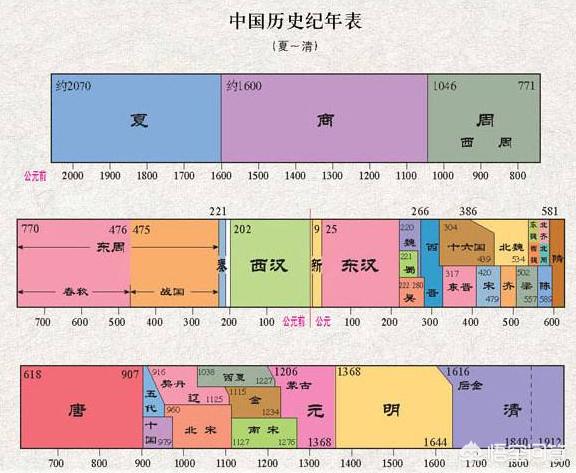 历史朝代顺序表顺口溜（历史朝代顺序表顺口溜和解释）