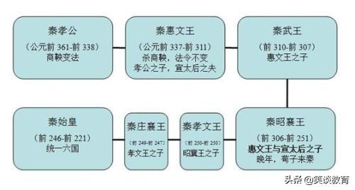 芈月是秦始皇的什么人（芈月是秦始皇的什么人孙子呢）