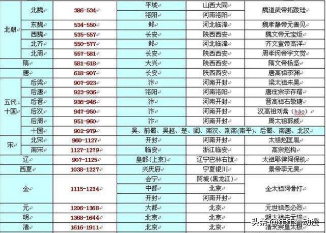 中国上下五千年历史表（中国上下五千年的顺序）